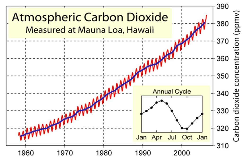 Figure (9) the increasing of carbon dioxide concentration as measured at Mauna, Hawaii The main older source of global warming was the mean CO2 concentration.