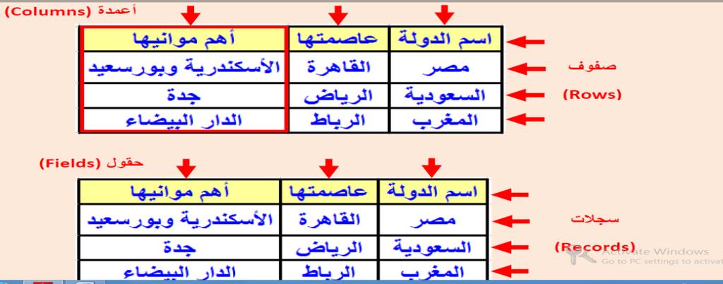 محتوى الحقل الواحد بيان (Data) من جدول البيانات السابق Table) (Data يمكن أن نعتبر اآلتى:مصر القاهرة األسكندرية و