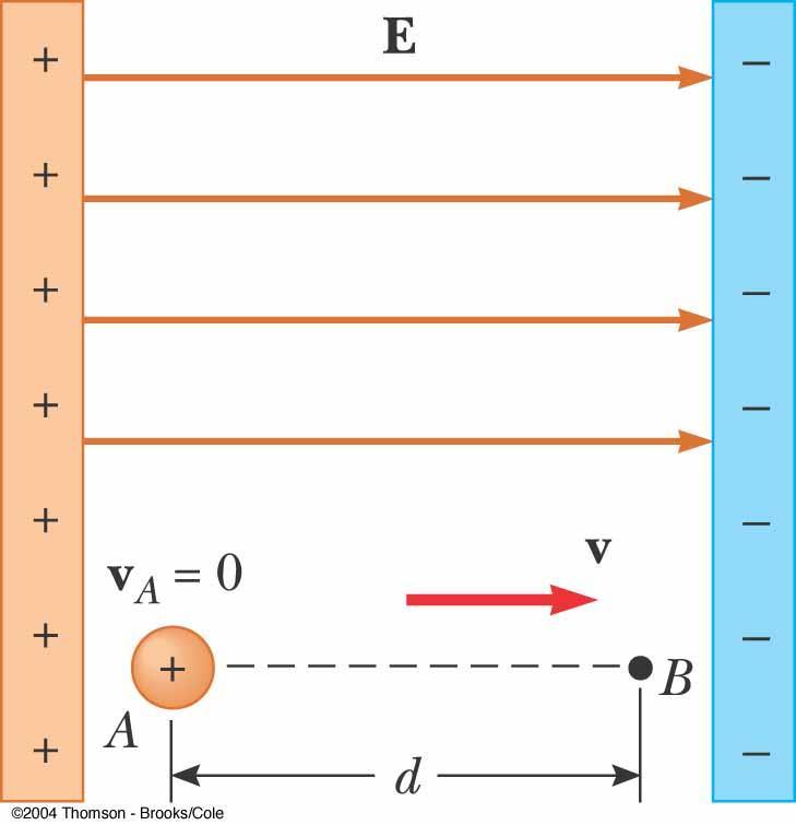 مثال -25 2 لوحين متوازيين شدة المجال 80000 فولت لكل م فإذا كانت المسافة بين النقطتين ا & ب هى 0.