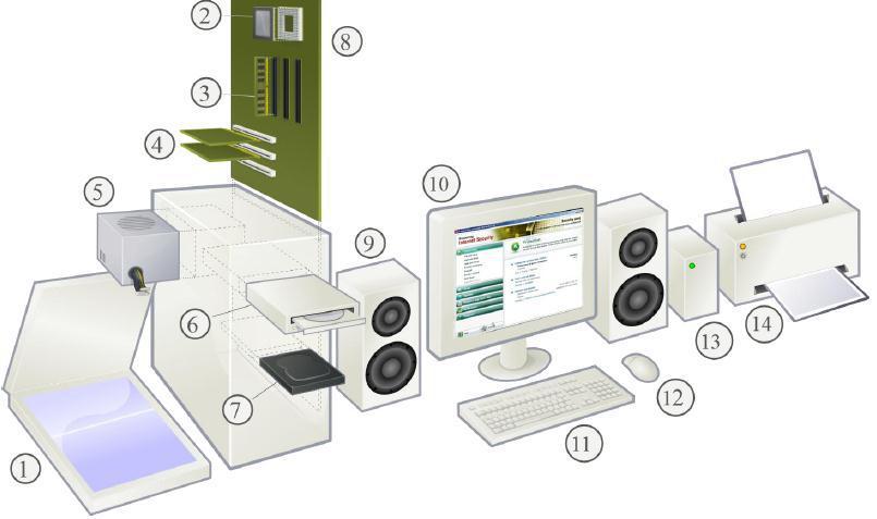 وصف المظهر الخارجي لحاسوب مكتب : IBM-Compatible يظهر الكمبيوتر من الخارج على شكل صندوق معدني موصول بشاشة إلظهار نتائج المعالجة و ادوات إدخال غالبا ما تتشكل من لوحة مفاتيح ) CLAVIER ( en: KEYBOARD fr: