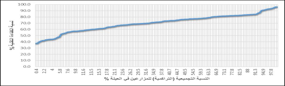 حبيب والمقداد - المجلة السورية للبحوث الزراعية 6)1(: 133-118 آذار/مارس 130 2019 Z: 9 عددد اةةدجار فدي الددون Z: 8 معد التباعد بي سدثوات إجد ار الت لدي )سدثة( Z: 7 نحبة محاهمة الزيتوف في الد ل اةسرو