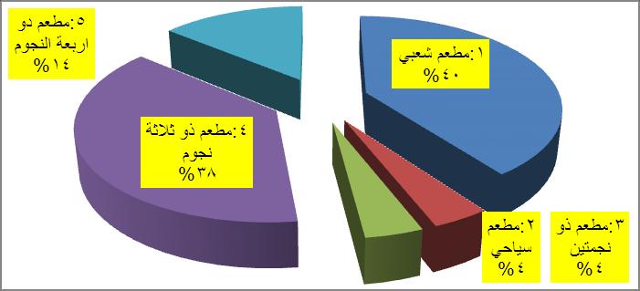 الشكل) 4 ( درجة المطاعم العاممة في مدينة اربيل المصدر: الجدول )2( ط ارز المطاعم : يتضح من الجدول )3( توزيع عينة البحث حسب ط ارز المطاعم في مدينة اربيل حيث :)3-2( يتبين بأن الط ارز الشرقي لممطاعم في