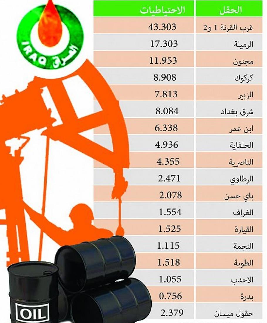 RESERVES OF THE IRAQI )OIL