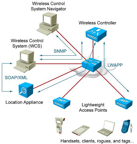 و هذه األدوات تتمثل مجيعا يف هذا الشكل Network Control System Cisco Prime Network Control System Series Appliances و هو برنامج يتم حتميله علي سريفرات تعمل علي ويندوز 3002 أو Linux Red Hat إلدارة