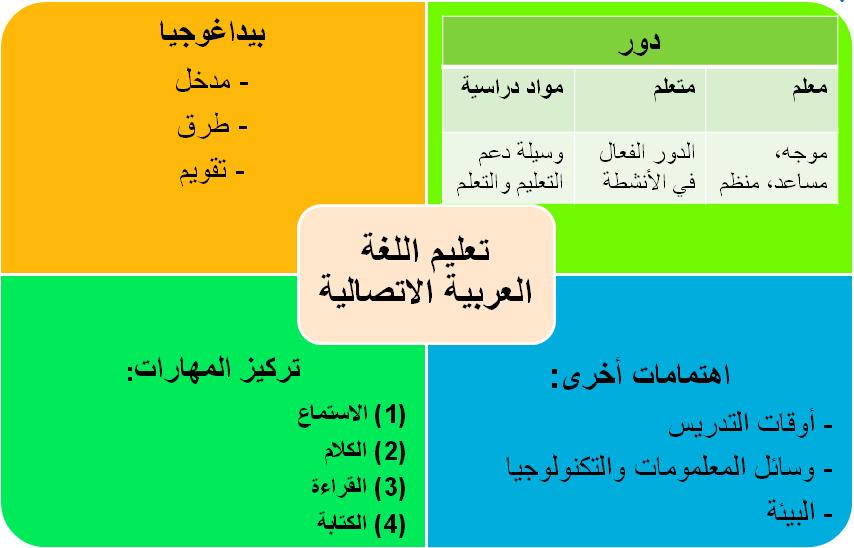 p I S S N : 2 6 2 0-5 9 1 2 e I S S N : 2 6 2 0-5947 73 أحد العناصر الهامة في تعليم اللغة العربية االتصالية استخدام وسائل املعلومات والتكنولوجيا.