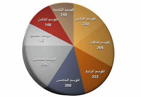 ( عدد الجامعات والكليات المشاركة ) خالل المواسم التسعة لالتحاد الرياضي للجامعات السعودية: ( عدد