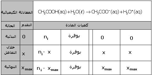 . H O (aq) /H O( ) خلال هذا التفاعل يحدث انتقال البروتونات من حمض المزدوجة إلى قاعدة المزدوجة CHCOOH(aq) / CHCOO (aq) معادلة التفاعل آالتالي : CH COOH(aq) H O( ) CH COO (aq) H O (aq) أحسب آمية المادة