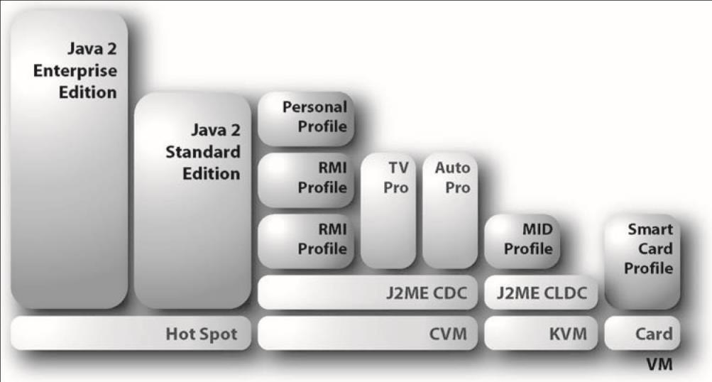 J2ME J2ME is a specification for a virtual machine and some accompanying tools for resource-limited devices.