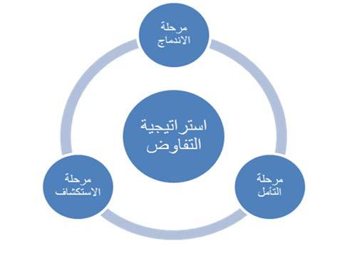 شكل( ١ ) م ارحل وخطوات است ارتيجية التفاوض من عمل الباحث ممي ازت التدريس باست ارتيجية التفاوض :هناك عددا من الممي ازت للتدريس وفق است ارتيجية التفاوض منها: ١ -توفر نوعا من المناقشات والحوا ارت بين