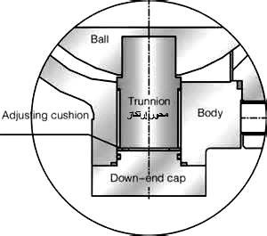 تابع Trunnion