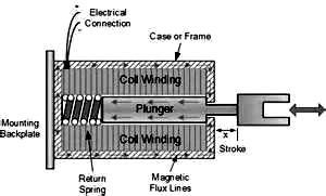 # نكجد نكع اصر تف التاغالت يعتػل بالكيربػاا كيطمػق عميػو تمػ Solenoid Actuator بى نخ الحصكؿ عمى حرب