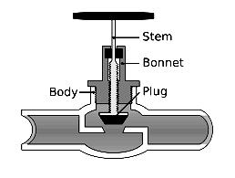 Gate valve drawing symbols شكل) 96 ( بمف مخروطى :Globe Valve # بتا نخ ا تف ابل) 94 93 (.