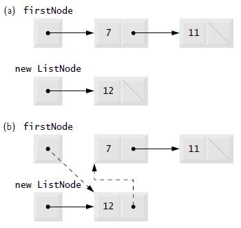 ي بين الشكل التالي مثال على اإلد ارج في أول القائمة: الطريقة InsertAtBack تقوم هذه الطريقة بإنشاء غرض وجعل كل من مؤشر أول عنصر ومؤشر آخر عنصر يؤش ارن عليه إذا كانت القائمة فارغة.