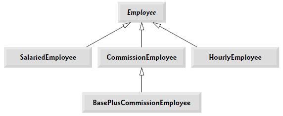 الموظفون بمعاش وعمولة :Base Plus Commission Employees يكون لهم معاش ثابت