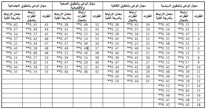 عدنان القاضي وصادق الشميري 1319 المجموعتين الدنيا والعليا على فقرا االستبيان مؤشرا للقوي التمييزية )الصدق التمييزي( ل ا وقد أظ ر نتا ج التحليل اإلحصا ي للفقرا باستمداا برنامج )spss( أن جميع فقرا