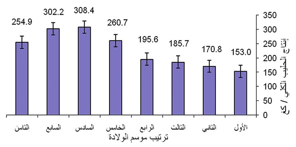 بلغ متوسط املربعات الصغرى لصفة طول مدة احلالبة 33.8±161.