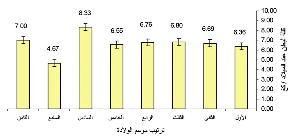 7 يوما على التوالي يف حني قدر العباس )2009( والنجار وزمالؤه )2010( قيما أعلى من نتائج الدراسة احلالية وبلغت 168.6 و 169.3 يوما على التوالي. كما ن شر تقدير أعلى بلغ 183.