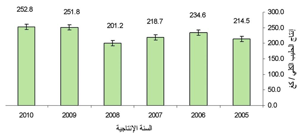 TMK و LL و LZBW مبقدار 1.33 كغ و 0.34 يوما و 0.025 كغ على التوالي كلما إزداد متوسط وزن النعاج عند الوالدة مبقدار كيلو غرام واحد عن متوسط وزن عشرية نعاج العواس )62.5 كغ( يف سورية.