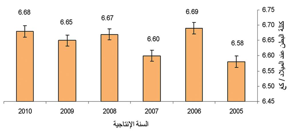 إلجهاد النعاج خالل موسم احلالبة مع أعباء احلمل والوالدة. الشكل 3. إنتاج احلليب الكلي حسب السنوات اإلنتاجية. 0.40 على التوالي يف حني وجد عبدو )2006( تقديرا أعلى من الدراسة احلالية بلغ 0.77 و 0.