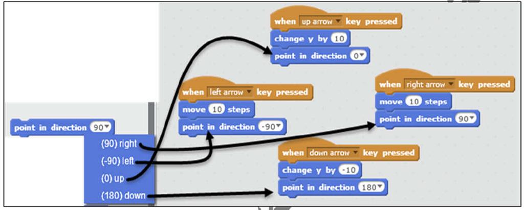 Point in Direction - و تغییر الحدث Change y & Change X بحیث یكون شكل المقاطع البرمجیة