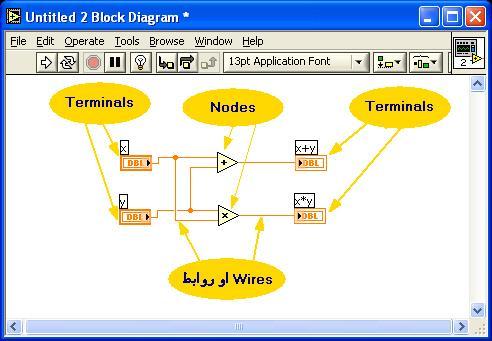 :Nodes هى اى وحدة )Object( فى Diagram Block بعملية ما اثناء تنفيذ البرنامج.