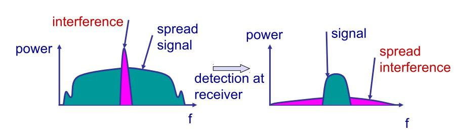 الحزمة الضيقة يمكن أن ترسل 2MHz of frequencies at 80 watts بينما الطيف المنتشر يمكن أن ترسل 22MHz of frequencies at 100 mw لن تقنية الرسال بالحزمة الضيقة تضع الشارة في مجال ترددي ضيق فإنها تتأثر
