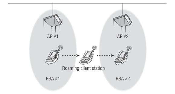 ESS يمكن أن تتكون من عدة أجهزة أكسس بوينت بدون تداخل ما بين الخليا في هذه الحالة المستخدم الذي يغادر منطقة الخدمة الساسية basic service set للكسس بوينت