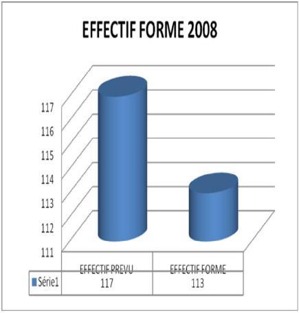 عدد األفراد املكونني لسنة 2008 هو 113 لكنكان من املفروض تكوين 117 حسب امليزانية املخصصة اليت مل تستخدم بالكامل.