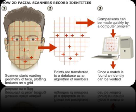 الوجه Facial Scanning هذا النظام يعتمد على أخذ صورة كاملة