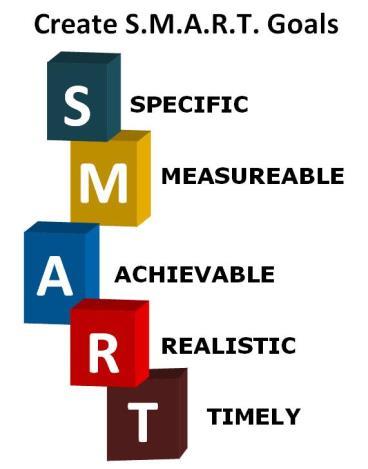 )SMART للتذكير : الهدؼ الذكي ( ىو الذي يحقق خمس صفات : محدد قابل للقياس. ممكن تحقيقو. واقعي.