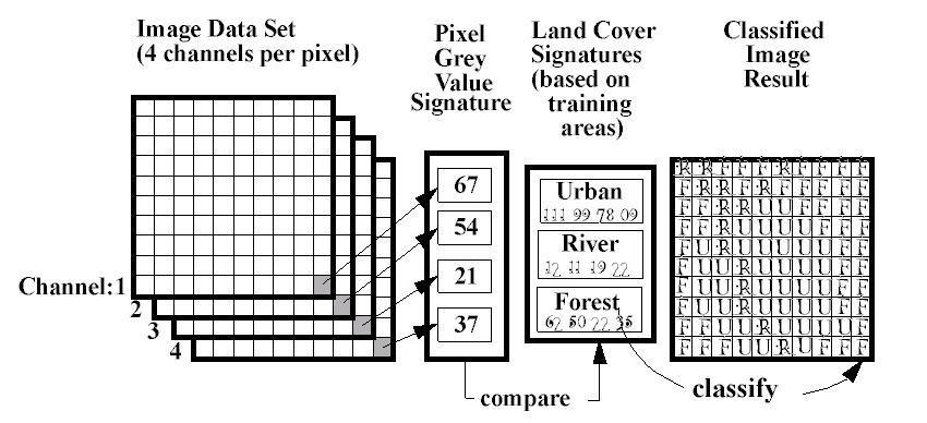 Figure (2.3): Scheme of supervised classification (Source: T. Lillesand et al., 1987) 2.