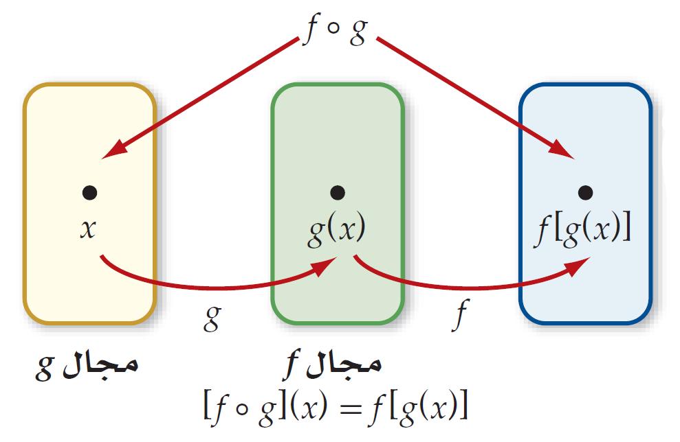 x.f و يتكون مجال الدالة f g من جميع قيم x في مجال الدالة g على أن تكون