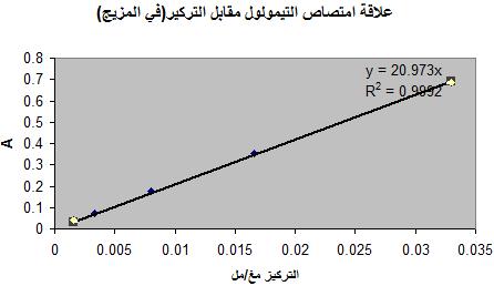 المناقشة: بناء على حقيقة أن أمتصاص المزيج عند الموجة 254 نم يساوي لمجموع امتصاص كل مادة على حدا عند نفس طول الموجة فإننا نستطيع ان نعبر رياضيا عن ذلك : A mix(254) = A I (254) + A II (254) (1)