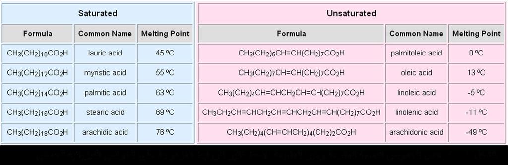 8-3 الشحوم والزيوت الشحوم الثالثية )Triacylglycerol( هي استرات الغليسيرول مع الحمض الدسمة فإذا كان نفس الحمض الدسم ندعوها بالبسيطة وإذا كان أكثر من حمض أميني ندعوها بالمختلطة.