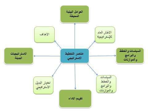 conceptual framework الفصل الثاني / اإلطار املفاهيمي الشكل ( 1 ) عناصر
