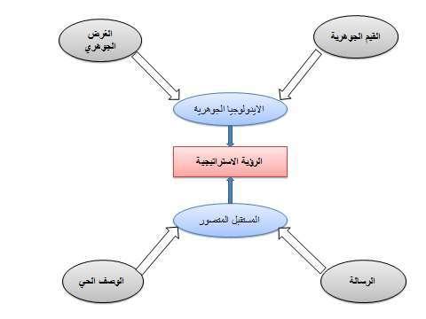 conceptual framework الفصل الثاني / اإلطار املفاهيمي المصدر:عناصر الرؤية )رشيد و