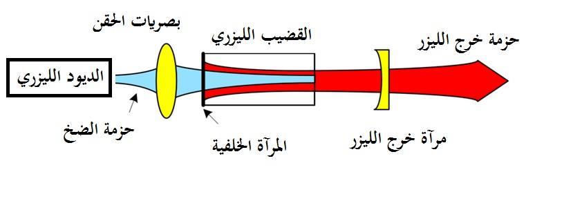 a b c الشكل 10: خمطط توضيحي لطرق الضخ الليزرية الطوالنية:( a ) ضخ وحيد يف