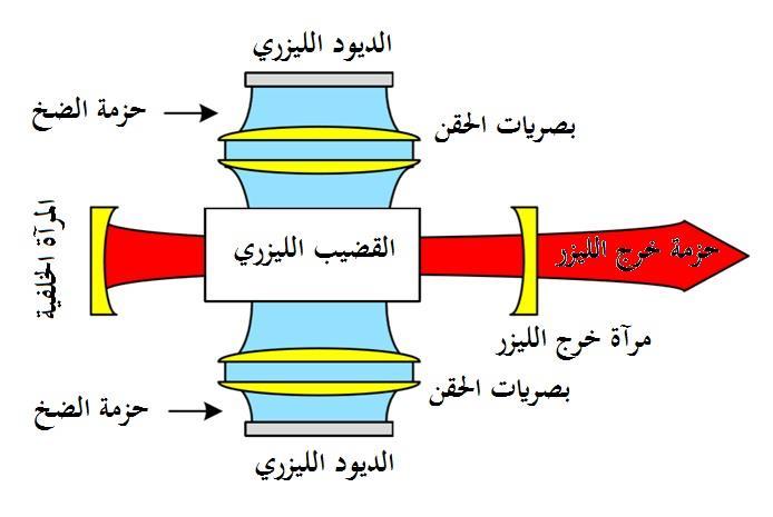 a الديودات الليزرية الفعال b حزمة خرج الليزر الوسط