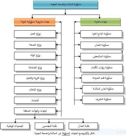 : 1 مسئولية السالمة والصحة المهنية تقع مسئولية السالمة والصحة المهنية على عدة جهات مختلفة وهى موضحة في الشكل التالي: : 2 حوادث وإصابات العمل إن الحوادث الصناعية والسيما تلك التي ينشأ عنها إصابات أو