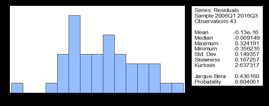 رالت ال بعممة ائع الر عمى ة الفائ أسعات مرذج يت تق تائج Dependent Variable: INRATEONDEPOUSA Method: Least Squares Date: 07/17/17 Time: 09:54 Sample: 2006Q1 2016Q3 Included observations: 43 )03(: ممحق