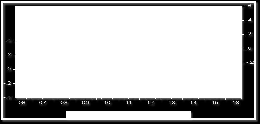 6572 Test Equation: Dependent Variable: RESID Method: Least Squares Date: 07/25/17 Time: 14:55 Sample: 2006Q2 2016Q3 Included observations: 42 Presample missing value lagged residuals set to zero.