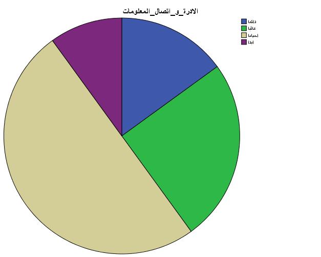 الفصل الثالث : دراسة ميدانية في المؤسسة اإلستشفائية األم و الطفل : النسبة المئوية %.