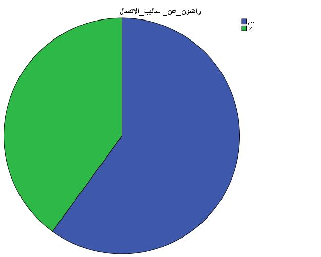 الفصل الثالث : دراسة ميدانية في المؤسسة اإلستشفائية األم و الطفل جدول رقم) 00 (: يمثل توزيع أف ارد العينة حسب أساليب عن العمال رضا االتصال الموجودة في المؤسسة أساليب االتصال نعم ال المجموع التك ارر 3