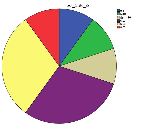 الفصل الثالث : دراسة ميدانية في المؤسسة اإلستشفائية األم و الطفل جدول رقم) 0 (: سنوات العمل ][ ][ ] فما فوق[ المجموع يمثل توزيع أف ارد العينة حسب عدد سنوات العمل النسبة المئوية التك ارر % 3 % % 3 %