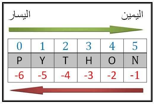 القوائم أنواع البيانات أساسيات بايثون القوائم في بايثون Lists In