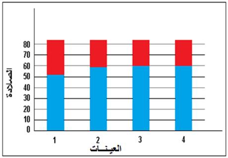 الشكؿ )6(. يوضح قي الصالدة السطحية لطبقة التكسية لمعينات االربعة المعدف االساس بالموف االزرؽ ومادة التكسية بالموف االحمر.