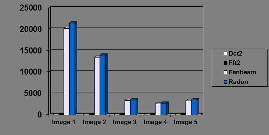 Fig(8) mean sequer error using Quadtree method between original image and extracted contour By using types of compression Amplitude and zonal compression while calculating MSE between spectrum