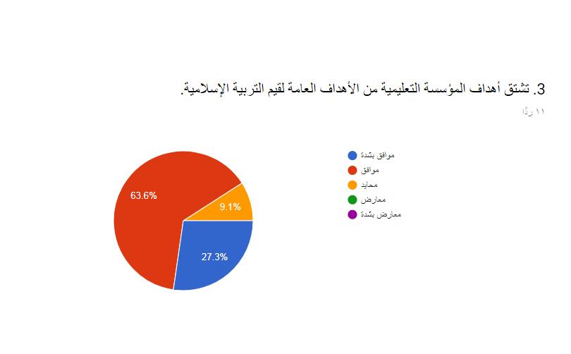 تقوم املدرسة بالعديد من النشاطات اليومية لطالهبا من أجل تفعيل دورها الرتبوي وتربيتهم على القيم اإلسالمية احلميدة ألهنا هي املالذ الثاين لبناء األجيال