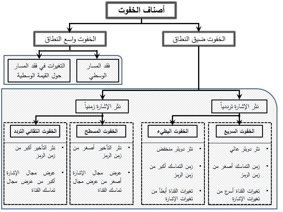 الفصل األول قنوات الخفوت وتقنيات التباعدية الشكل 4-1: أصناف الخفوت.