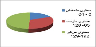 تتراوح الدرجة الكلية 34-33-29-28-18-17-16-13-10-9-6-4-2 السالبة واملتمثلة في أرقام درجات للمقياس بين )36 درجة كحد أدنى و 180 كحد أقص ى(.
